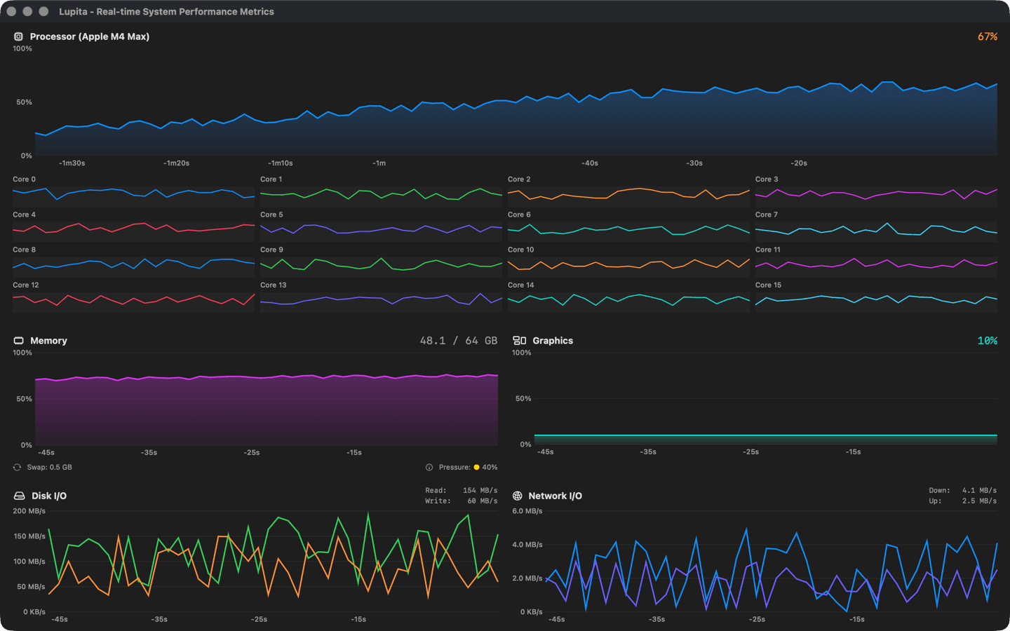 Lupita macOS Performance Monitor on Apple M4 Max in dark mode - Real-time system metrics with beautiful charts showing 16-core CPU monitoring, memory usage, GPU metrics with temperature sensors, disk I/O, and network monitoring